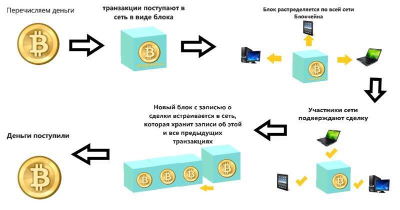 Блокчейн перевод. Денежные транзакции. Схема транзакций. Транзакция это. Как работает транзакция.