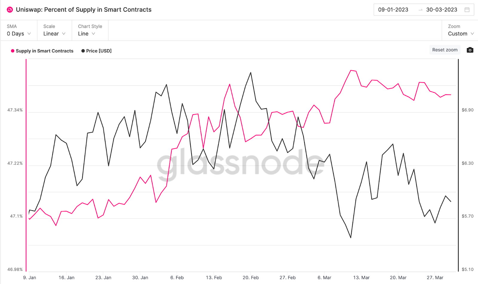 Быки Uniswap (UNI) защитили поддержку $ 5,50, теперь она может достичь $ 7?