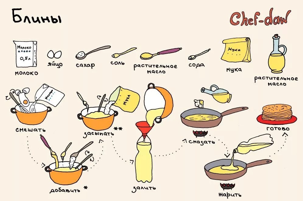 Схема приготовления блинчиков