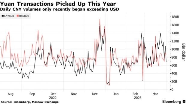Китайский юань заменил доллар как самую торгуемую валюту в России