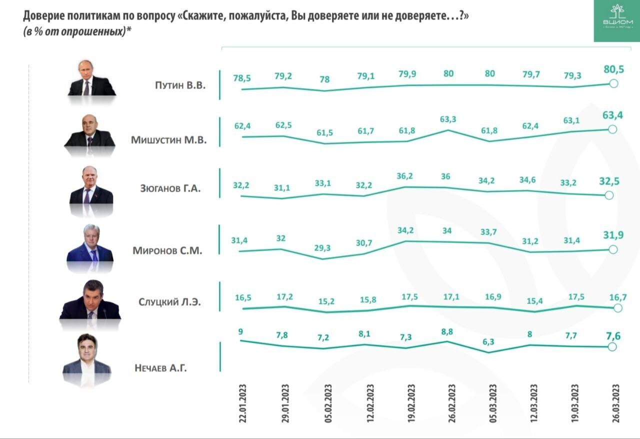 Реальный рейтинг Путина на апрель 2023 года удивил и ненавистников и сторонников Президент РФ