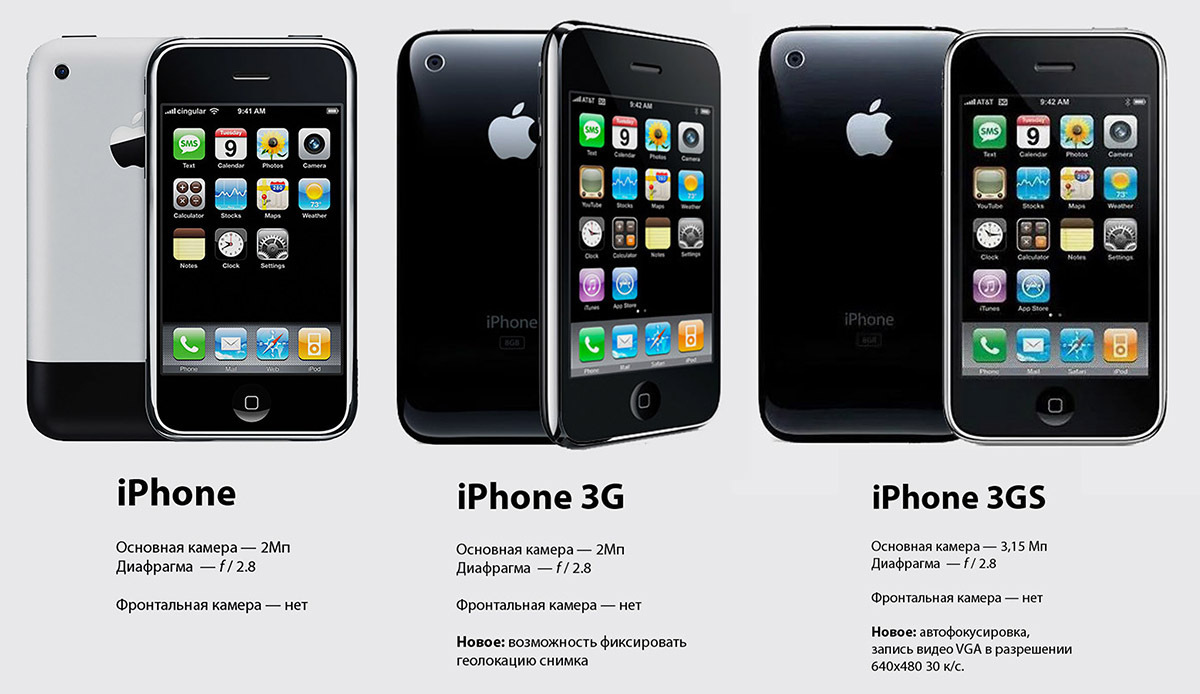 Изменение камеры iPhone за 15 лет: от 2 до 48 мегапикселей.