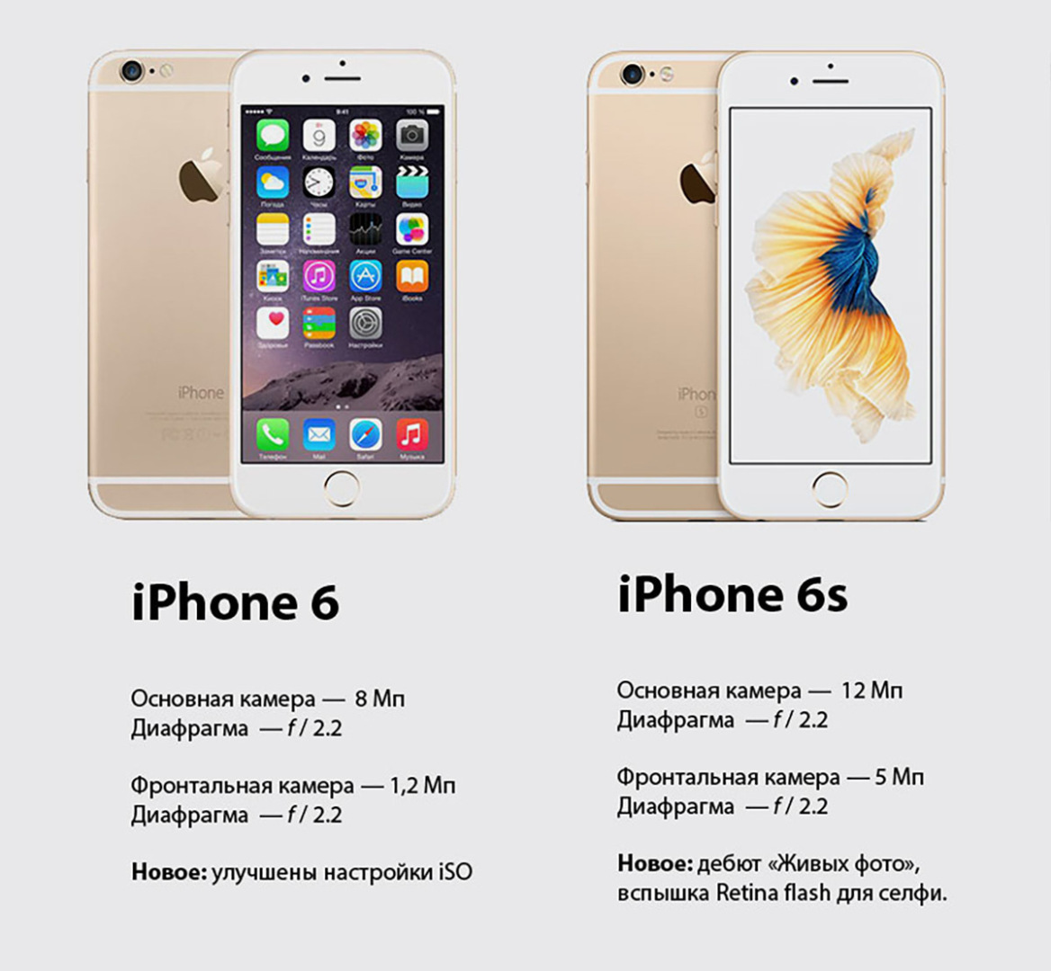 Изменение камеры iPhone за 15 лет: от 2 до 48 мегапикселей.