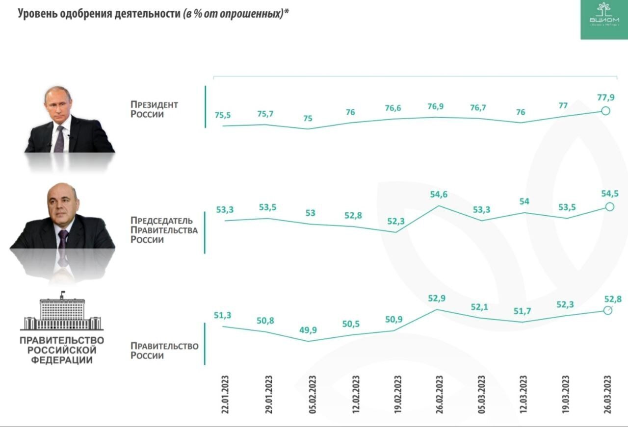 Настоящий рейтинг Путина на апрель 2023 года изумил и ненавистников и приверженцев Президент РФ