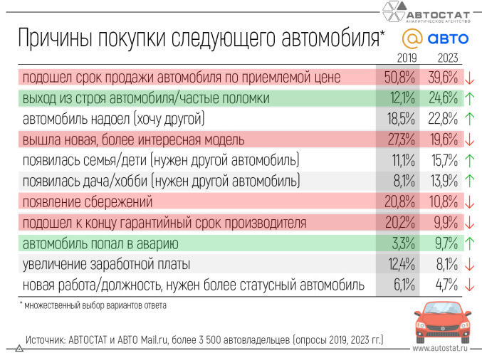 Какие причины побуждают россиян к смене автомобиля в 2023 году?