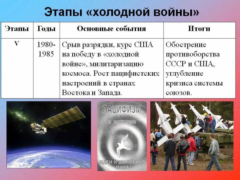 Первые конфликты и кризисы холодной войны презентация