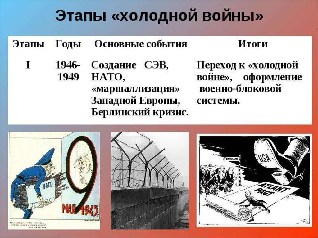 Истоки холодной войны и создание военно политических блоков 10 класс презентация