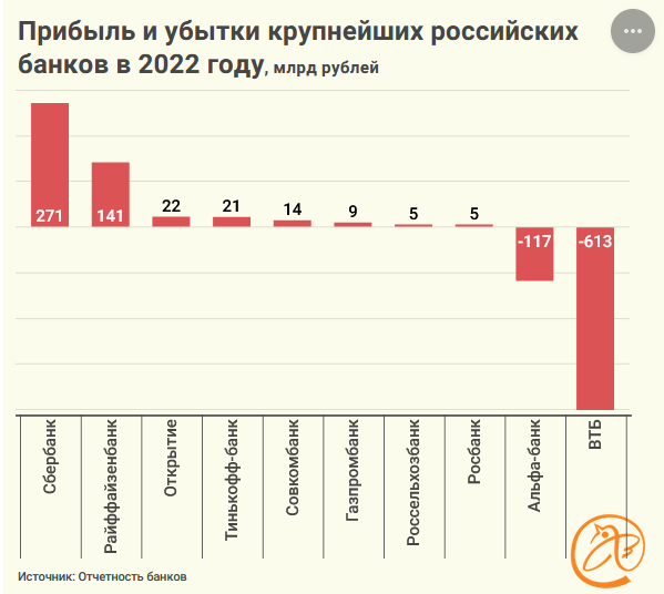 Проблемы российских банков