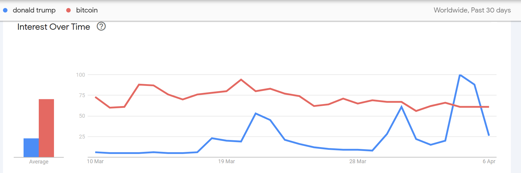 BITCOIN-WIN. Биткоин опережает Дональда Трампа по поиску в Google! Быки проснулись! НЕ СПИ И ТЫ! ПОКУПАЙ КРИПТУ!