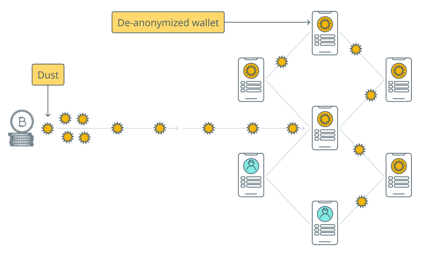 Хакеры идут в ногу со временем! Не отставай и ты! Что такое криптопыль? Убереги свои финансы от кибератак!
