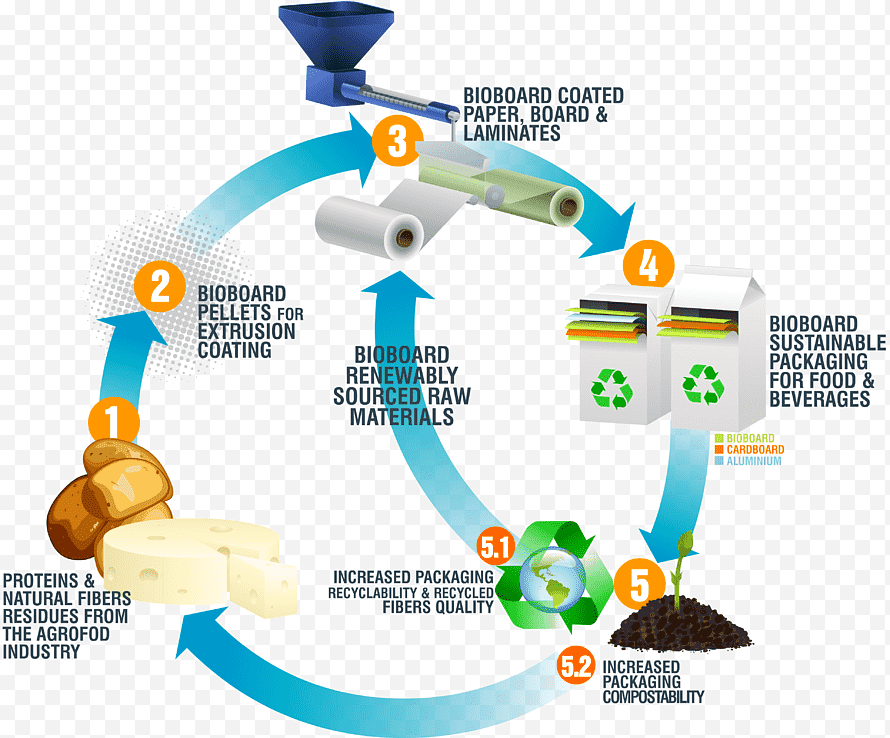 Инновационные проекты в экологии