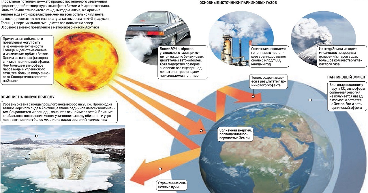 Картинки на тему глобальное потепление