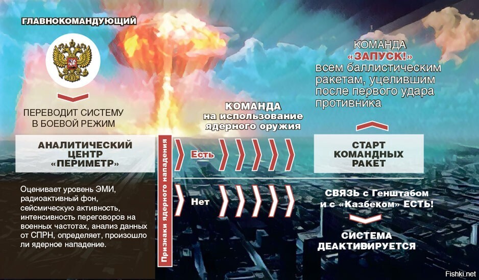 Ядерное оружие россии и сша