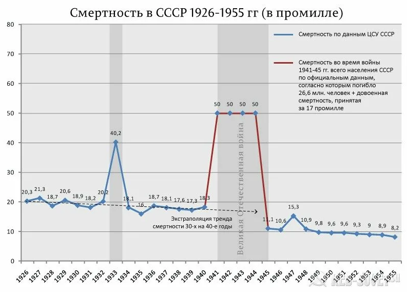 Смертность в ссср. График смертности в СССР по годам. Смертность в СССР по годам. Население СССР В 1941. Статистика смертности в СССР по годам.