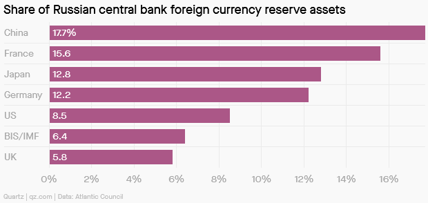 «Большая семерка» заморозила все резервные активы России в своих странах