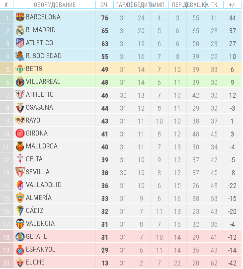 «Барса» не использует спотыкание «Реала