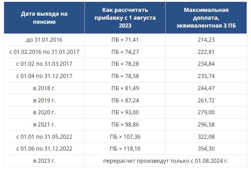 Перерасчет пенсии работающим пенсионерам в 2023 году
