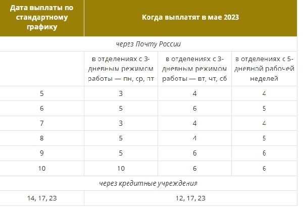 График выплаты пенсий в мае 2023 года