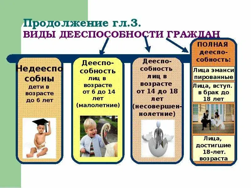 Правоспособность и дееспособность физических лиц презентация