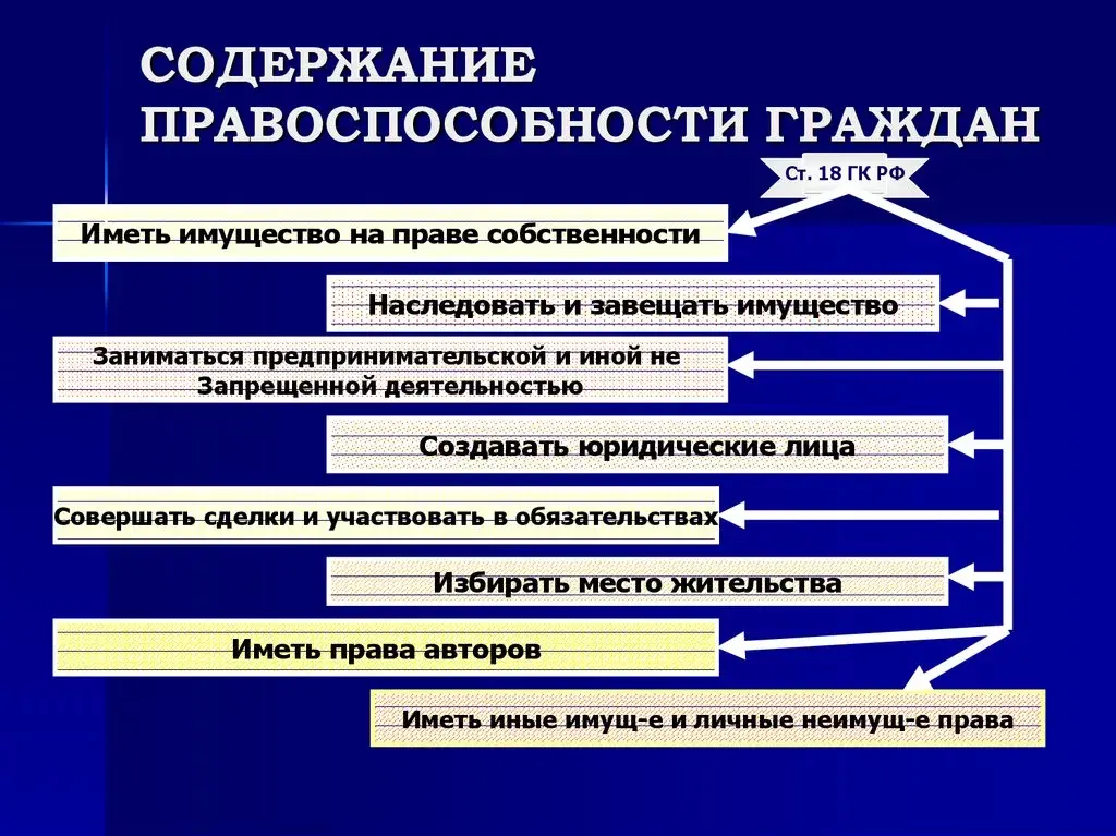 Схема правосубъектность граждан