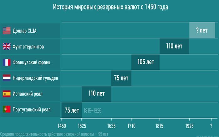 Мировая экономика падает, резервы тают, а рубль укрепляется