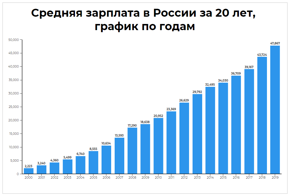 Максимальная зарплата в россии