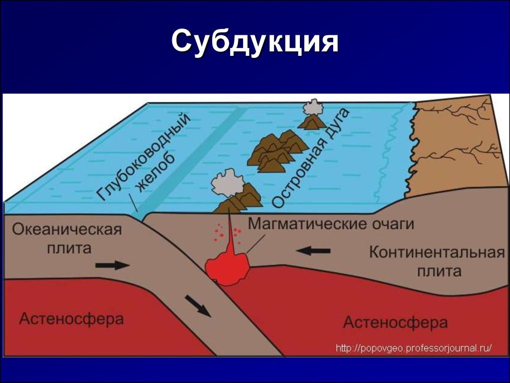 Примеры плит. В зоне субдукции литосферные плиты. Схема субдукции литосферных плит. Океаническая субдукция. Зоны литосферных плит субдукция.