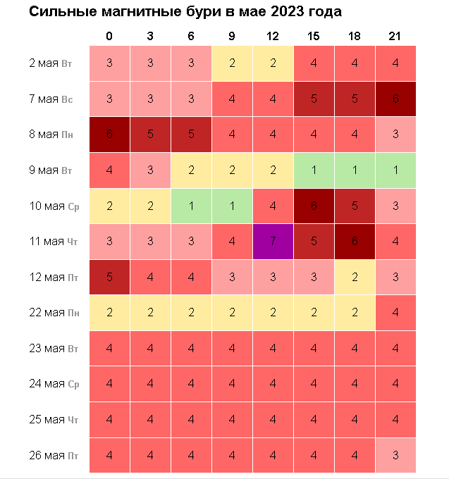 Расписание магнитных бурь 2023 года