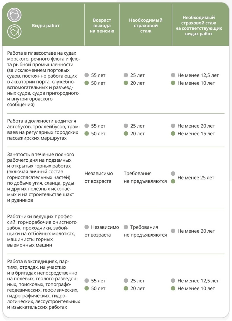 Кто имеет право на досрочную пенсию в 2023 году