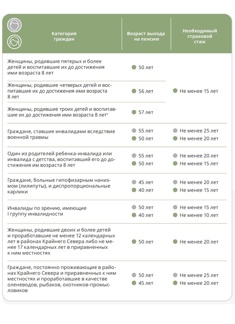 Кто имеет право на досрочную пенсию в 2023 году