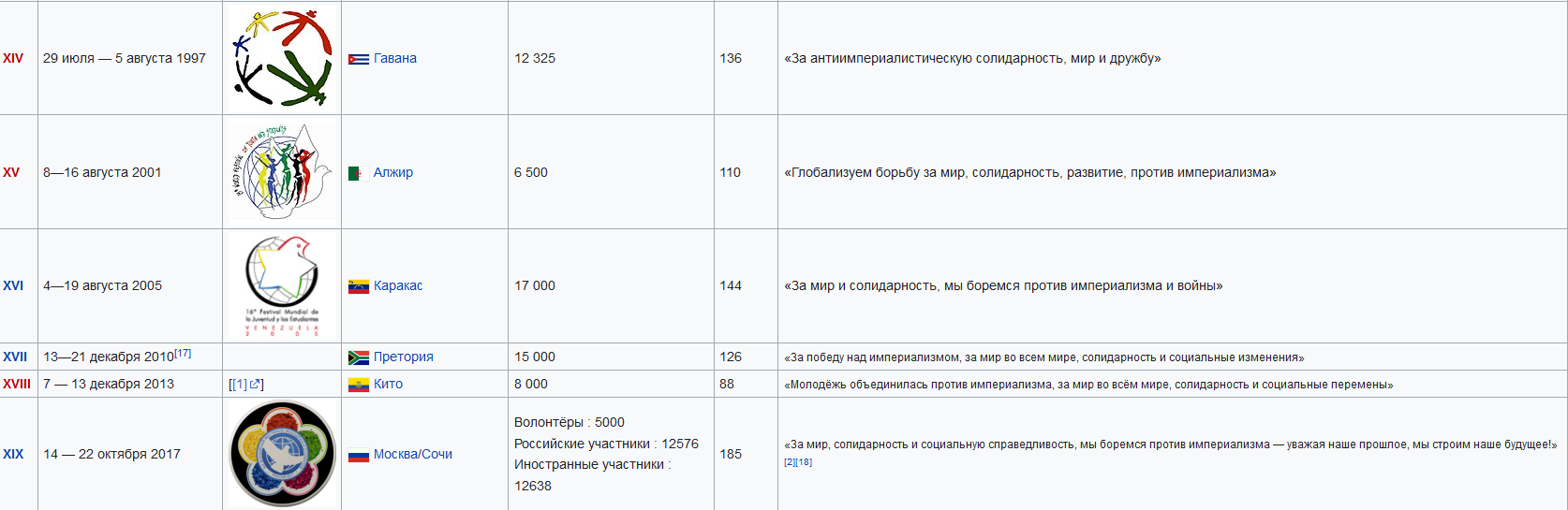 Всемирный фестиваль молодежи. В СССР и России