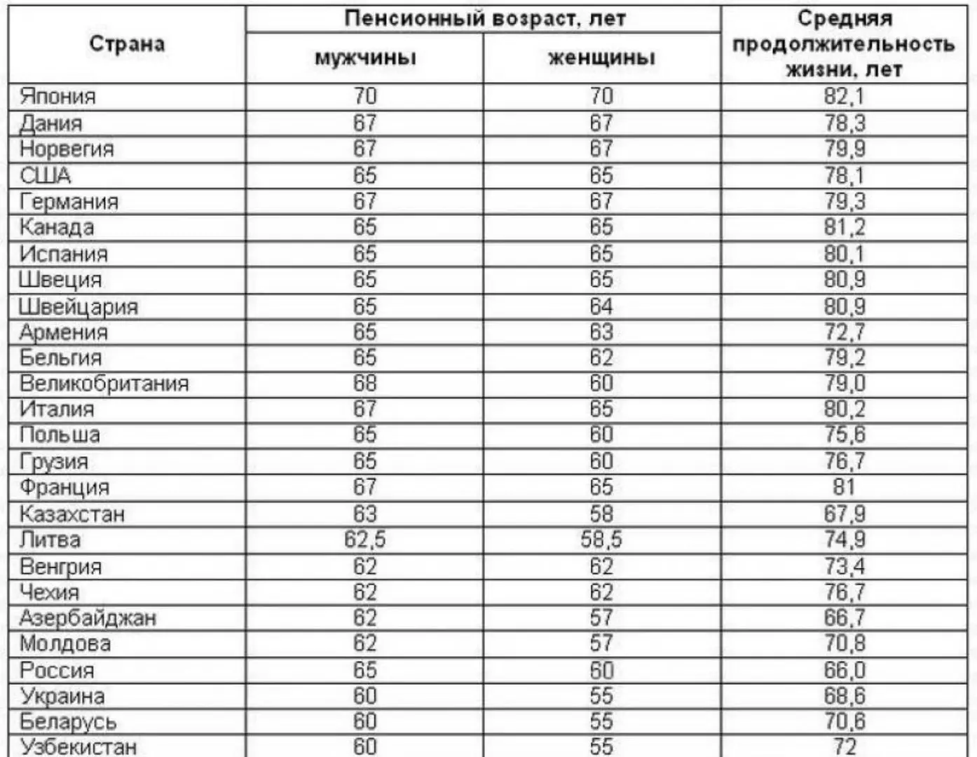 Жизнь на пенсию в россии. Пенсионный Возраст в мире таблица.
