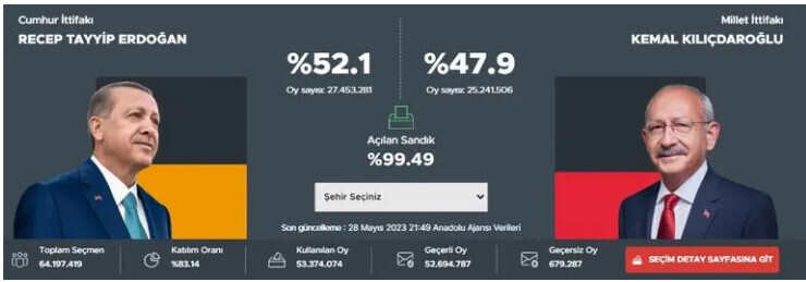 Результаты президентских выборов второго тура в Турции. 13 президент Турции.