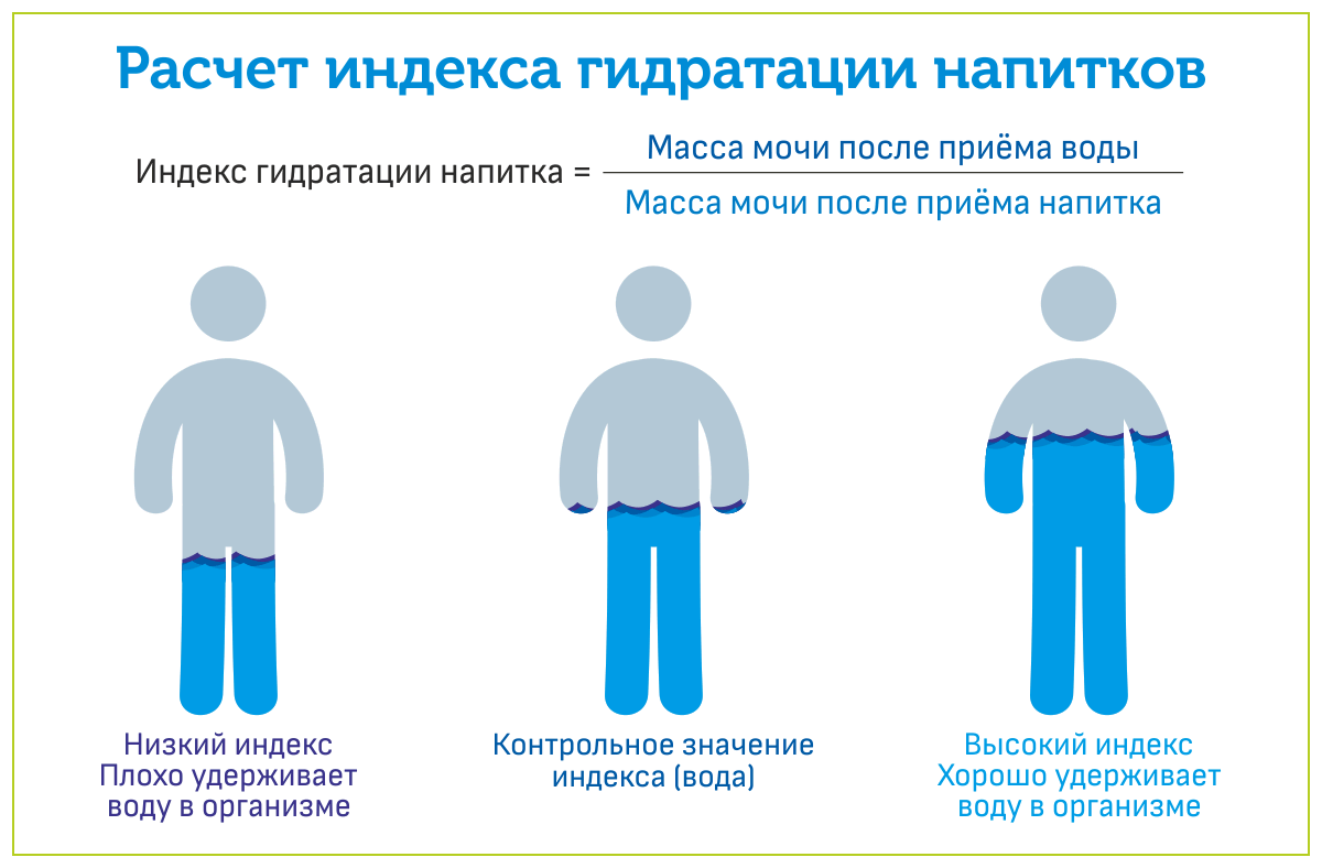 Что такое гидратация. Индекс гидратации. Гидратация организма показатели. Индекс гидратации напитков. Индекс гидратации напитков таблица.