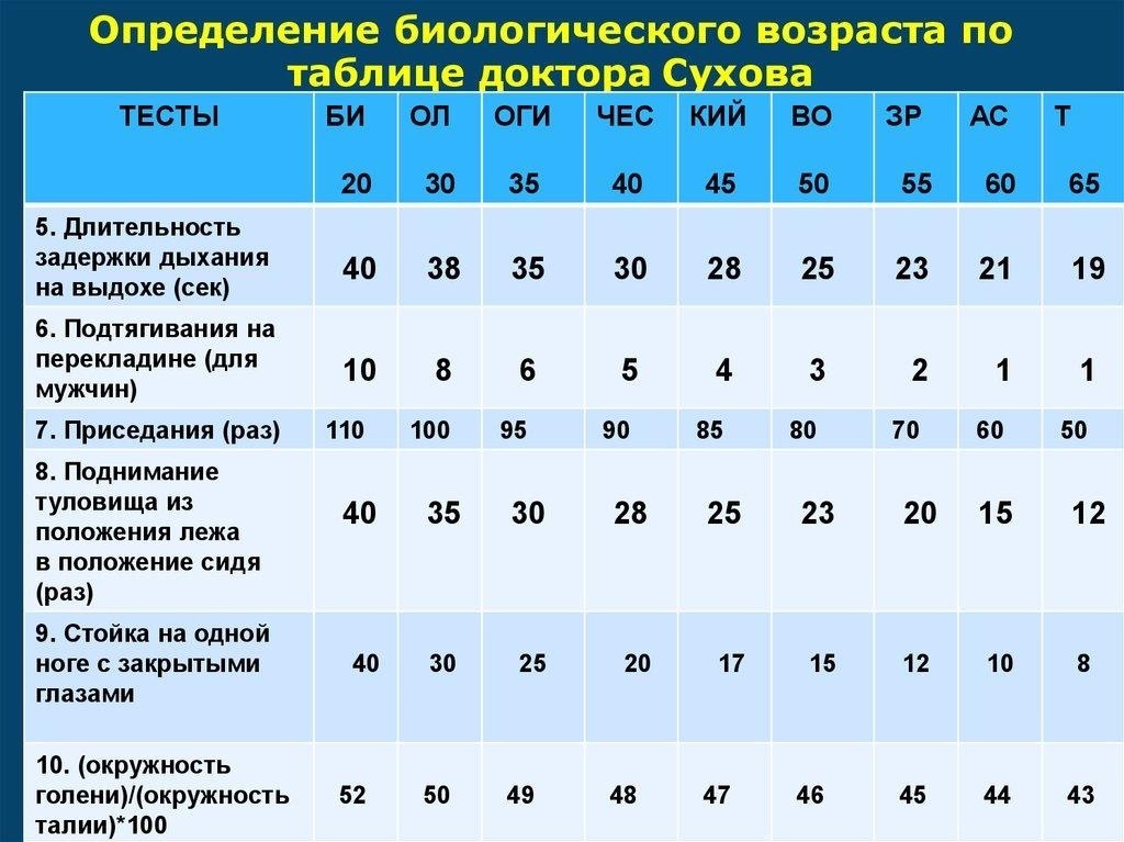 Определение биологического возраста картинки