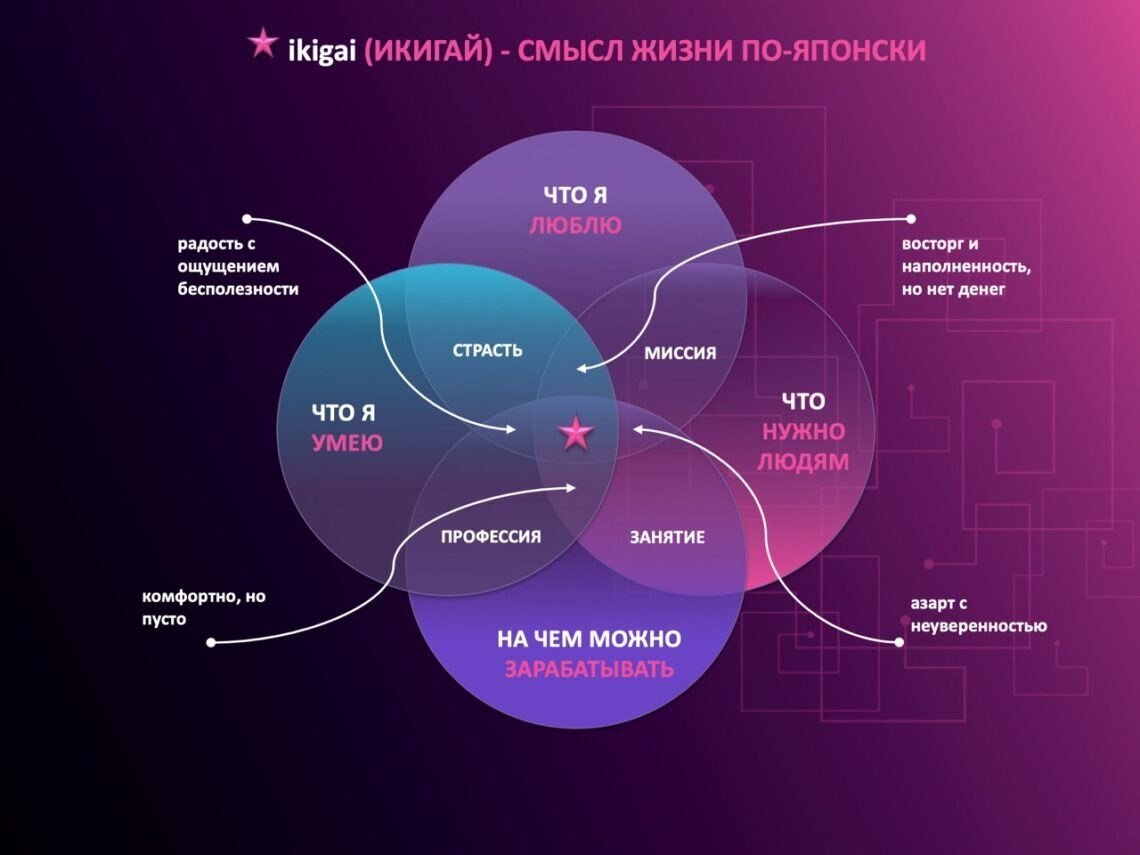 Икигай примеры заполнения схемы на русском