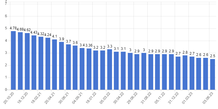 Оказывается, уровень безработицы в РФ «достиг исторического минимума». Кому нужна эта ложь?