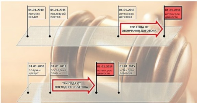 Срок давности по кредиту