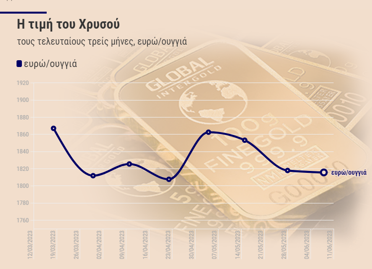 Золото: что рекомендует UBS – его динамика в последнем квартале [интерактивная диаграмма]