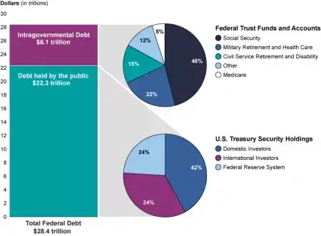 Государственный долг Соединенных Штатов: история проблемы.