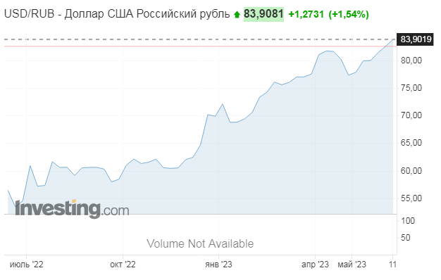 Доллар взлетел уже до 84. И нам намекают, что рубль будет слабеть и дальше