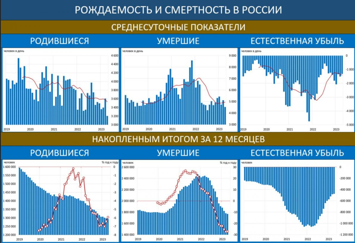 Демографический уровень