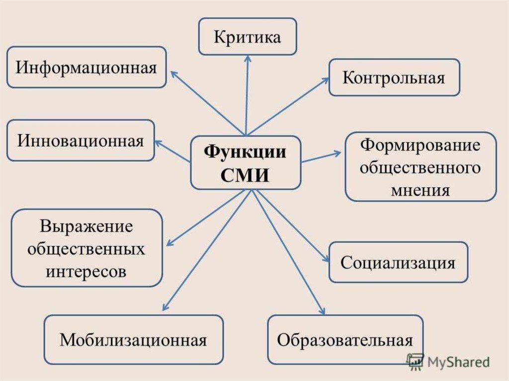 Информационную функцию выполняют. Функции СМИ таблица. Функции СМИ схема. Основные функции СМИ. Политические функции СМИ.