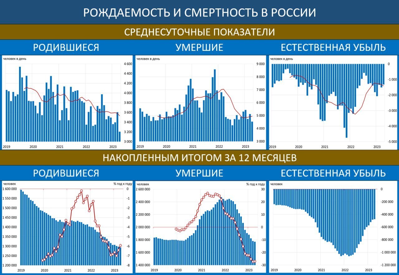 ⚡️Демографическая ситуация в РФ одна из худших в мире — данные Росстата