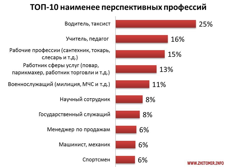 Самые востребованные профессии в 21 веке проект