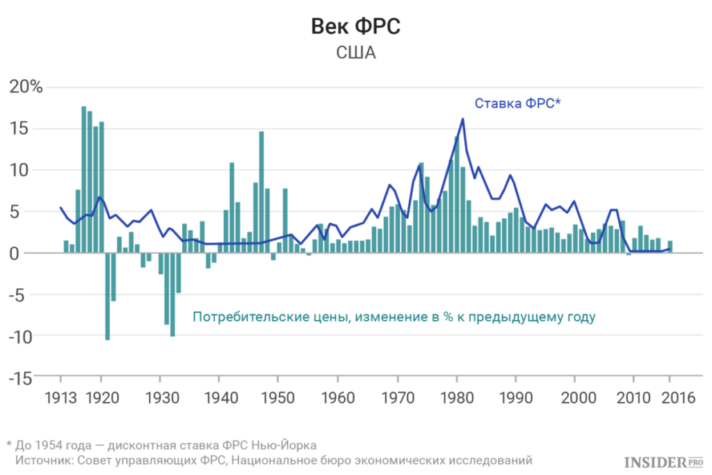 Процентная ставка ФРС США график по годам. Динамика ставки ФРС США. Процентная ставка ФРС США график. График процентной ставки ФРС США график.