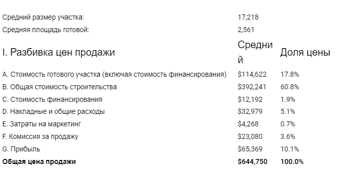Сколько стоит построить дом в США? (Общие затраты)