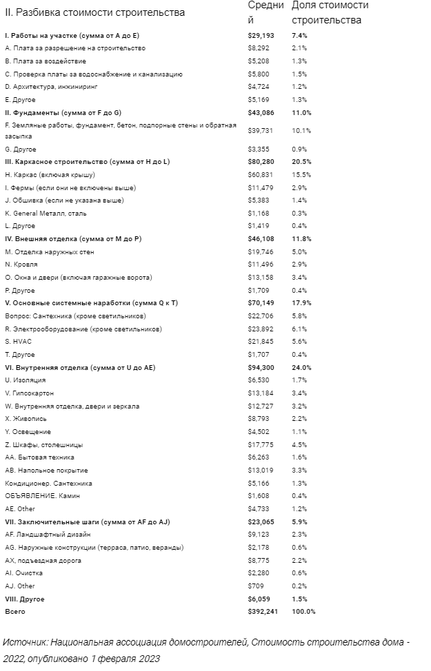 Сколько стоит построить дом в США? (Общие затраты)