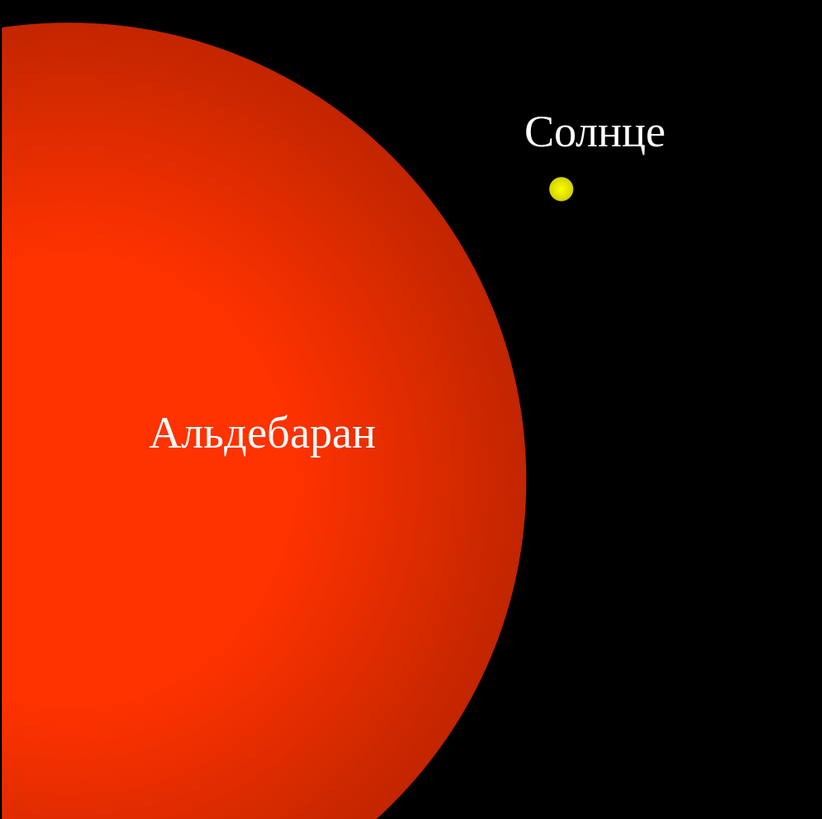 Гигантские звезды нашей галактики