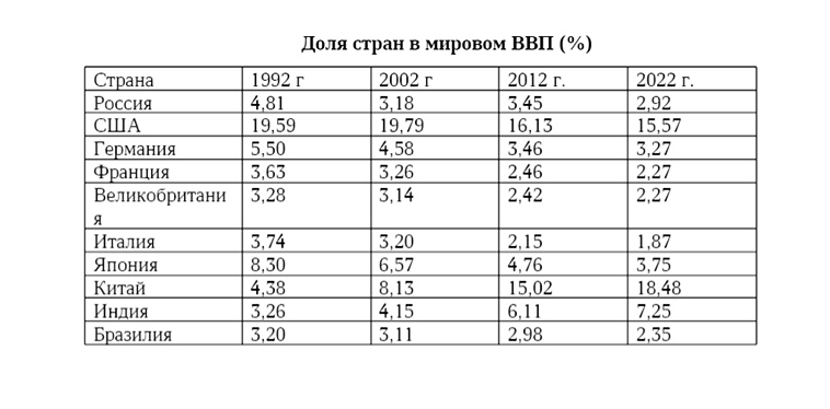 Россия теряет позиции в мировом рейтинге ВВП: Где же затерялось наше экономическое чудо?